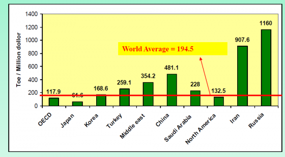 مقایسه مصرف متوسط جهان( 194.5) با ایران ( 907.69 )