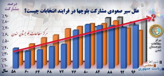 علل سیر صعودی مشارکت بلوچها در فرایند انتخابات چیست؟