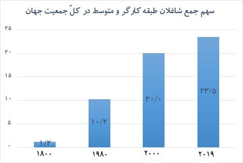 ساختار طبقاتی در جهان و فرایند تغییر آن