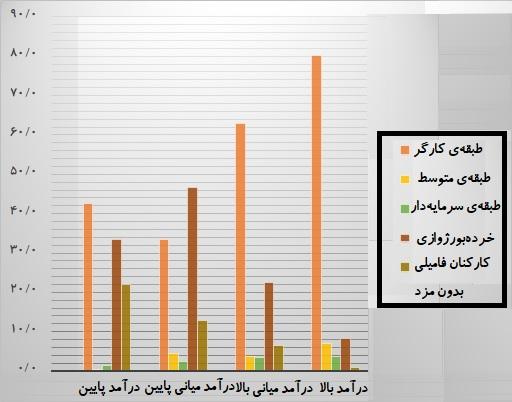 ساختار طبقاتی در جهان و فرایند تغییر آن