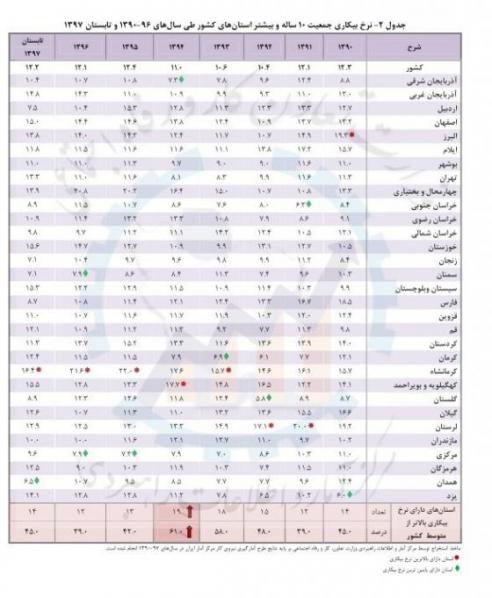 نمودار وضعیت بیکاری در ایران در سال 97