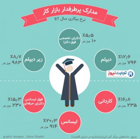 افراد جویای کار در ایران
